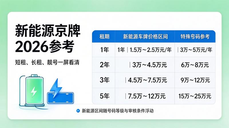 2026年北京车牌租赁新政策